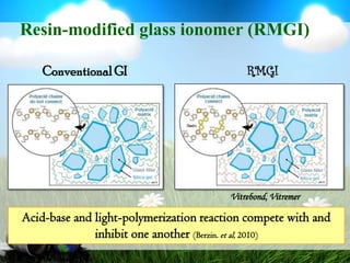 Resin-modified glass ionomer (RMGI)Conventional GIRMGIVitrebond, VitremerAcid-base and light-polymerization reaction compete with and inhibit one another (Berzin. et al, 2010)