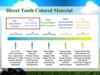 Direct Tooth Colored MaterialIMCRIonomer-ModifiedComposite Resins(fluoride in resin)CRComposite Resins(glass-containingHydrophobic resins)PAMRPolyacid-ModifiedResin (compomer)RMGIResin-ModifiedGlass IonomersGICGlass IonomerCements