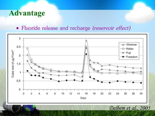 AdvantageFluoride release and recharge (reservoir effect)Delbem et al., 2005