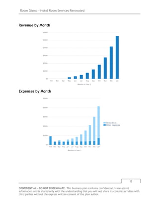 Room Gismo – Hotel Room Services Renovated
12
CONFIDENTIAL - DO NOT DISSEMINATE. This business plan contains confidential, trade-secret
information and is shared only with the understanding that you will not share its contents or ideas with
third parties without the express written consent of the plan author.
Revenue by Month
Expenses by Month
 