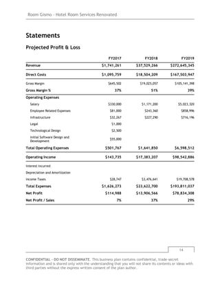 Room Gismo – Hotel Room Services Renovated
14
CONFIDENTIAL - DO NOT DISSEMINATE. This business plan contains confidential, trade-secret
information and is shared only with the understanding that you will not share its contents or ideas with
third parties without the express written consent of the plan author.
Statements
Projected Profit & Loss
FY2017 FY2018 FY2019
Revenue $1,741,261 $37,529,266 $272,645,345
Direct Costs $1,095,759 $18,504,209 $167,503,947
Gross Margin $645,502 $19,025,057 $105,141,398
Gross Margin % 37% 51% 39%
Operating Expenses
Salary $330,000 $1,171,200 $5,023,320
Employee Related Expenses $81,000 $243,360 $858,996
Infrastructure $32,267 $227,290 $716,196
Legal $1,000
Technological Design $2,500
Initial Software Design and
Development
$55,000
Total Operating Expenses $501,767 $1,641,850 $6,598,512
Operating Income $143,735 $17,383,207 $98,542,886
Interest Incurred
Depreciation and Amortization
Income Taxes $28,747 $3,476,641 $19,708,578
Total Expenses $1,626,273 $23,622,700 $193,811,037
Net Profit $114,988 $13,906,566 $78,834,308
Net Profit / Sales 7% 37% 29%
 