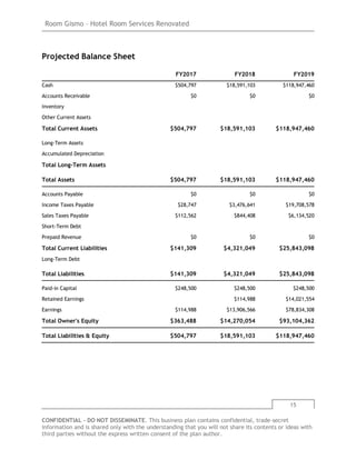 Room Gismo – Hotel Room Services Renovated
15
CONFIDENTIAL - DO NOT DISSEMINATE. This business plan contains confidential, trade-secret
information and is shared only with the understanding that you will not share its contents or ideas with
third parties without the express written consent of the plan author.
Projected Balance Sheet
FY2017 FY2018 FY2019
Cash $504,797 $18,591,103 $118,947,460
Accounts Receivable $0 $0 $0
Inventory
Other Current Assets
Total Current Assets $504,797 $18,591,103 $118,947,460
Long-Term Assets
Accumulated Depreciation
Total Long-Term Assets
Total Assets $504,797 $18,591,103 $118,947,460
Accounts Payable $0 $0 $0
Income Taxes Payable $28,747 $3,476,641 $19,708,578
Sales Taxes Payable $112,562 $844,408 $6,134,520
Short-Term Debt
Prepaid Revenue $0 $0 $0
Total Current Liabilities $141,309 $4,321,049 $25,843,098
Long-Term Debt
Total Liabilities $141,309 $4,321,049 $25,843,098
Paid-in Capital $248,500 $248,500 $248,500
Retained Earnings $114,988 $14,021,554
Earnings $114,988 $13,906,566 $78,834,308
Total Owner's Equity $363,488 $14,270,054 $93,104,362
Total Liabilities & Equity $504,797 $18,591,103 $118,947,460
 