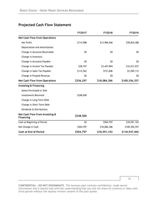 Room Gismo – Hotel Room Services Renovated
16
CONFIDENTIAL - DO NOT DISSEMINATE. This business plan contains confidential, trade-secret
information and is shared only with the understanding that you will not share its contents or ideas with
third parties without the express written consent of the plan author.
Projected Cash Flow Statement
FY2017 FY2018 FY2019
Net Cash Flow from Operations
Net Profit $114,988 $13,906,566 $78,834,308
Depreciation and Amortization
Change in Accounts Receivable $0 $0 $0
Change in Inventory
Change in Accounts Payable $0 $0 $0
Change in Income Tax Payable $28,747 $3,447,894 $16,231,937
Change in Sales Tax Payable $112,562 $731,846 $5,290,112
Change in Prepaid Revenue $0 $0 $0
Net Cash Flow from Operations $256,297 $18,086,306 $100,356,357
Investing & Financing
Assets Purchased or Sold
Investments Received $248,500
Change in Long-Term Debt
Change in Short-Term Debt
Dividends & Distributions
Net Cash Flow from Investing &
Financing
$248,500
Cash at Beginning of Period $0 $504,797 $18,591,103
Net Change in Cash $504,797 $18,086,306 $100,356,357
Cash at End of Period $504,797 $18,591,103 $118,947,460
 