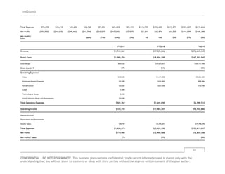 rmGizmo
18
CONFIDENTIAL - DO NOT DISSEMINATE. This business plan contains confidential, trade-secret information and is shared only with the
understanding that you will not share its contents or ideas with third parties without the express written consent of the plan author.
Total Expenses $93,050 $34,610 $49,682 $34,768 $57,552 $69,383 $87,131 $113,749 $153,680 $213,573 $303,429 $415,666
Net Profit ($93,050) ($34,610) ($49,682) ($13,768) ($24,207) ($17,535) ($7,507) $7,451 $29,874 $63,525 $114,009 $140,488
Net Profit /
Sales
(66%) (73%) (34%) (9%) 6% 16% 23% 27% 25%
FY2017 FY2018 FY2019
Revenue $1,741,261 $37,529,266 $272,645,345
Direct Costs $1,095,759 $18,504,209 $167,503,947
Gross Margin $645,502 $19,025,057 $105,141,398
Gross Margin % 37% 51% 39%
Operating Expenses
Salary $330,000 $1,171,200 $5,023,320
Employee Related Expenses $81,000 $243,360 $858,996
Infrastructure $32,267 $227,290 $716,196
Legal $1,000
Technological Design $2,500
Initial Software Design and Development $55,000
Total Operating Expenses $501,767 $1,641,850 $6,598,512
Operating Income $143,735 $17,383,207 $98,542,886
Interest Incurred
Depreciation and Amortization
Income Taxes $28,747 $3,476,641 $19,708,578
Total Expenses $1,626,273 $23,622,700 $193,811,037
Net Profit $114,988 $13,906,566 $78,834,308
Net Profit / Sales 7% 37% 29%
 