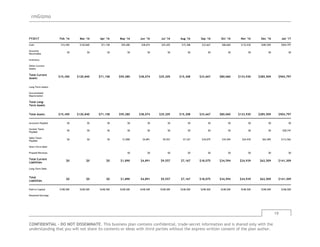 rmGizmo
19
CONFIDENTIAL - DO NOT DISSEMINATE. This business plan contains confidential, trade-secret information and is shared only with the
understanding that you will not share its contents or ideas with third parties without the express written consent of the plan author.
FY2017 Feb '16 Mar '16 Apr '16 May '16 Jun '16 Jul '16 Aug '16 Sep '16 Oct '16 Nov '16 Dec '16 Jan '17
Cash $15,450 $120,840 $71,158 $59,280 $38,074 $25,205 $15,308 $33,667 $80,060 $133,930 $285,509 $504,797
Accounts
Receivable
$0 $0 $0 $0 $0 $0 $0 $0 $0 $0 $0 $0
Inventory
Other Current
Assets
Total Current
Assets
$15,450 $120,840 $71,158 $59,280 $38,074 $25,205 $15,308 $33,667 $80,060 $133,930 $285,509 $504,797
Long-Term Assets
Accumulated
Depreciation
Total Long-
Term Assets
Total Assets $15,450 $120,840 $71,158 $59,280 $38,074 $25,205 $15,308 $33,667 $80,060 $133,930 $285,509 $504,797
Accounts Payable $0 $0 $0 $0 $0 $0 $0 $0 $0 $0 $0 $0
Income Taxes
Payable
$0 $0 $0 $0 $0 $0 $0 $0 $0 $0 $0 $28,747
Sales Taxes
Payable
$0 $0 $0 $1,890 $4,891 $9,557 $7,167 $18,075 $34,594 $24,939 $62,509 $112,562
Short-Term Debt
Prepaid Revenue $0 $0 $0 $0 $0 $0 $0 $0 $0
Total Current
Liabilities
$0 $0 $0 $1,890 $4,891 $9,557 $7,167 $18,075 $34,594 $24,939 $62,509 $141,309
Long-Term Debt
Total
Liabilities
$0 $0 $0 $1,890 $4,891 $9,557 $7,167 $18,075 $34,594 $24,939 $62,509 $141,309
Paid-in Capital $108,500 $248,500 $248,500 $248,500 $248,500 $248,500 $248,500 $248,500 $248,500 $248,500 $248,500 $248,500
Retained Earnings
 