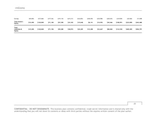 rmGizmo
20
CONFIDENTIAL - DO NOT DISSEMINATE. This business plan contains confidential, trade-secret information and is shared only with the
understanding that you will not share its contents or ideas with third parties without the express written consent of the plan author.
Earnings ($93,050) ($127,660) ($177,342) ($191,110) ($215,317) ($232,852) ($240,359) ($232,908) ($203,034) ($139,509) ($25,500) $114,988
Total Owner's
Equity
$15,450 $120,840 $71,158 $57,390 $33,183 $15,648 $8,141 $15,592 $45,466 $108,991 $223,000 $363,488
Total
Liabilities &
Equity
$15,450 $120,840 $71,158 $59,280 $38,074 $25,205 $15,308 $33,667 $80,060 $133,930 $285,509 $504,797
 