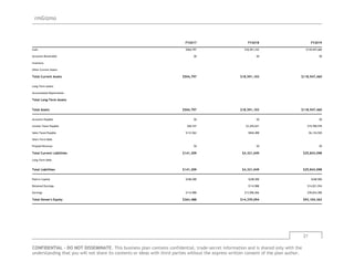 rmGizmo
21
CONFIDENTIAL - DO NOT DISSEMINATE. This business plan contains confidential, trade-secret information and is shared only with the
understanding that you will not share its contents or ideas with third parties without the express written consent of the plan author.
FY2017 FY2018 FY2019
Cash $504,797 $18,591,103 $118,947,460
Accounts Receivable $0 $0 $0
Inventory
Other Current Assets
Total Current Assets $504,797 $18,591,103 $118,947,460
Long-Term Assets
Accumulated Depreciation
Total Long-Term Assets
Total Assets $504,797 $18,591,103 $118,947,460
Accounts Payable $0 $0 $0
Income Taxes Payable $28,747 $3,476,641 $19,708,578
Sales Taxes Payable $112,562 $844,408 $6,134,520
Short-Term Debt
Prepaid Revenue $0 $0 $0
Total Current Liabilities $141,309 $4,321,049 $25,843,098
Long-Term Debt
Total Liabilities $141,309 $4,321,049 $25,843,098
Paid-in Capital $248,500 $248,500 $248,500
Retained Earnings $114,988 $14,021,554
Earnings $114,988 $13,906,566 $78,834,308
Total Owner's Equity $363,488 $14,270,054 $93,104,362
 