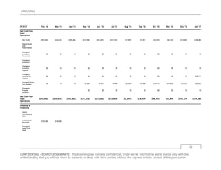 rmGizmo
22
CONFIDENTIAL - DO NOT DISSEMINATE. This business plan contains confidential, trade-secret information and is shared only with the
understanding that you will not share its contents or ideas with third parties without the express written consent of the plan author.
FY2017 Feb '16 Mar '16 Apr '16 May '16 Jun '16 Jul '16 Aug '16 Sep '16 Oct '16 Nov '16 Dec '16 Jan '17
Net Cash Flow
from
Operations
Net Profit ($93,050) ($34,610) ($49,682) ($13,768) ($24,207) ($17,535) ($7,507) $7,451 $29,874 $63,525 $114,009 $140,488
Depreciation
and
Amortization
Change in
Accounts
Receivable
$0 $0 $0 $0 $0 $0 $0 $0 $0 $0 $0 $0
Change in
Inventory
Change in
Accounts
Payable
$0 $0 $0 $0 $0 $0 $0 $0 $0 $0 $0 $0
Change in
Income Tax
Payable
$0 $0 $0 $0 $0 $0 $0 $0 $0 $0 $0 $28,747
Change in Sales
Tax Payable
$0 $0 $0 $1,890 $3,001 $4,666 ($2,390) $10,908 $16,519 ($9,655) $37,570 $50,053
Change in
Prepaid
Revenue
$0 $0 $0 $0 $0 $0 $0 $0 $0
Net Cash Flow
from
Operations
($93,050) ($34,610) ($49,682) ($11,878) ($21,206) ($12,869) ($9,897) $18,359 $46,393 $53,870 $151,579 $219,288
Investing &
Financing
Assets
Purchased or
Sold
Investments
Received
$108,500 $140,000
Change in
Long-Term
Debt
 
