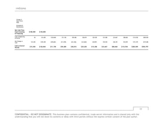 rmGizmo
23
CONFIDENTIAL - DO NOT DISSEMINATE. This business plan contains confidential, trade-secret information and is shared only with the
understanding that you will not share its contents or ideas with third parties without the express written consent of the plan author.
Change in
Short-Term
Debt
Dividends &
Distributions
Net Cash Flow
from Investing
& Financing
$108,500 $140,000
Cash at Beginning
of Period
$0 $15,450 $120,840 $71,158 $59,280 $38,074 $25,205 $15,308 $33,667 $80,060 $133,930 $285,509
Net Change in
Cash
$15,450 $105,390 ($49,682) ($11,878) ($21,206) ($12,869) ($9,897) $18,359 $46,393 $53,870 $151,579 $219,288
Cash at End of
Period
$15,450 $120,840 $71,158 $59,280 $38,074 $25,205 $15,308 $33,667 $80,060 $133,930 $285,509 $504,797
 