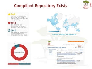 Compliant Repository Exists
Unique Visitors to Dataverse
 