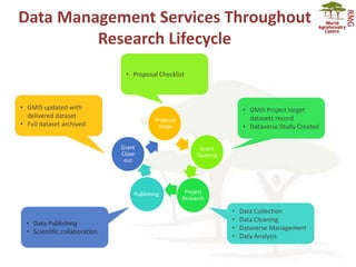 Data Management Services Throughout
Research Lifecycle
Proposal
Stage
Grant
Opening
Project
Research
Publishing
Grant
Clos...