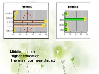   Middle-income   Higher education   The main business district 
