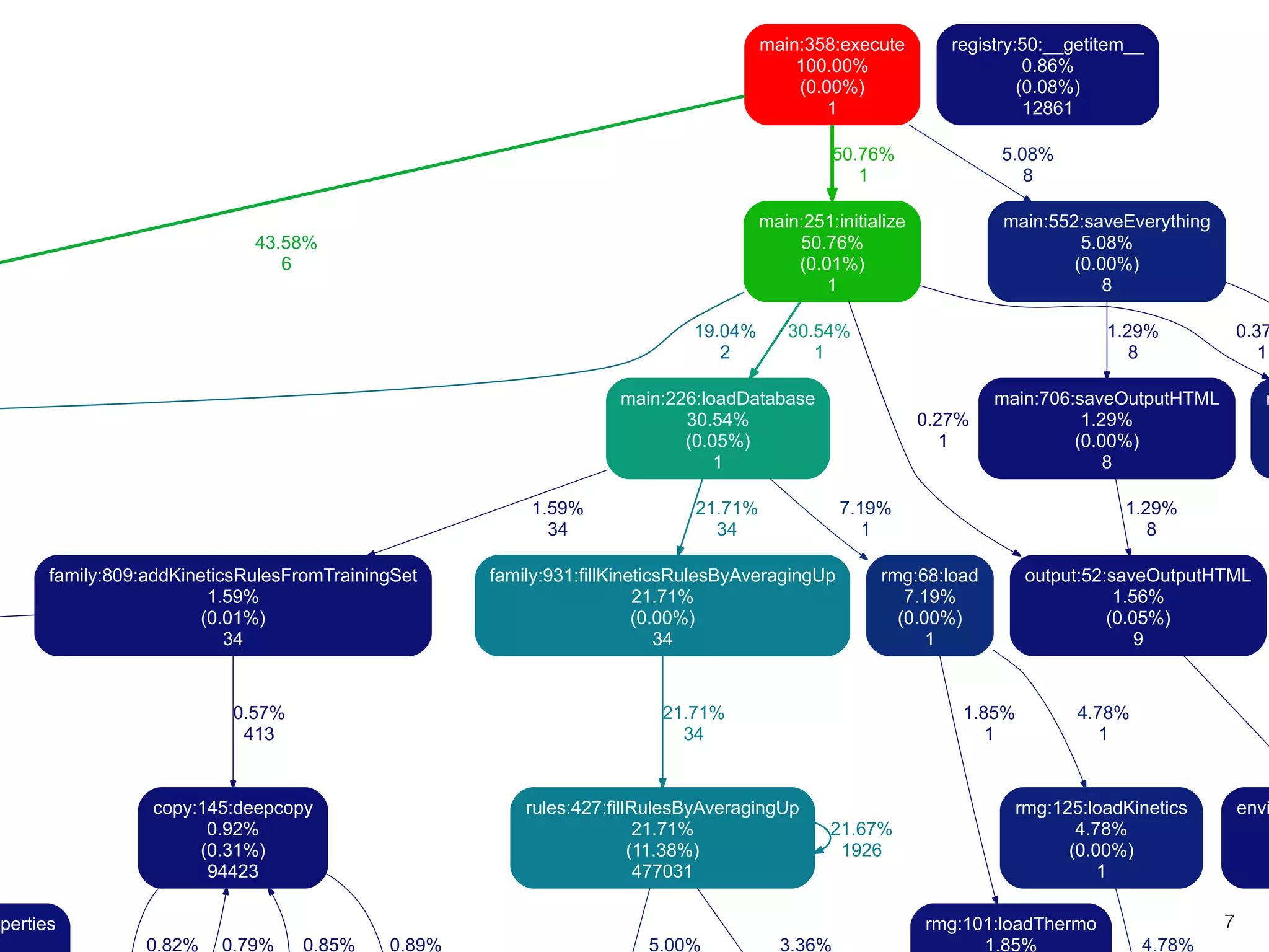 main:358:execute
100.00%
(0.00%)
1

registry:50:__getitem__
0.86%
(0.08%)
12861

50.76%
1
main:251:initialize
50.76%
(0.01%)
1

43.58%
6

19.04%
2

1.59%
34
family:809:addKineticsRulesFromTrainingSet
1.59%
(0.01%)
34

0.57%
413

1.29%
8

0.27%
1

21.71%
34

family:931:fillKineticsRulesByAveragingUp
21.71%
(0.00%)
34

operties
0.79%

rmg:68:load
7.19%
(0.00%)
1

21.67%
1926

0.85%

0.89%

5.00%

3.36%

m

1.29%
8
output:52:saveOutputHTML
1.56%
(0.05%)
9

1.85%
1

rules:427:fillRulesByAveragingUp
21.71%
(11.38%)
477031

0.37
1

main:706:saveOutputHTML
1.29%
(0.00%)
8

7.19%
1

21.71%
34

copy:145:deepcopy
0.92%
(0.31%)
94423

main:552:saveEverything
5.08%
(0.00%)
8

30.54%
1

main:226:loadDatabase
30.54%
(0.05%)
1

0.82%

5.08%
8

4.78%
1

rmg:125:loadKinetics
4.78%
(0.00%)
1
rmg:101:loadThermo
1.85%

envi

7
4.78%

 