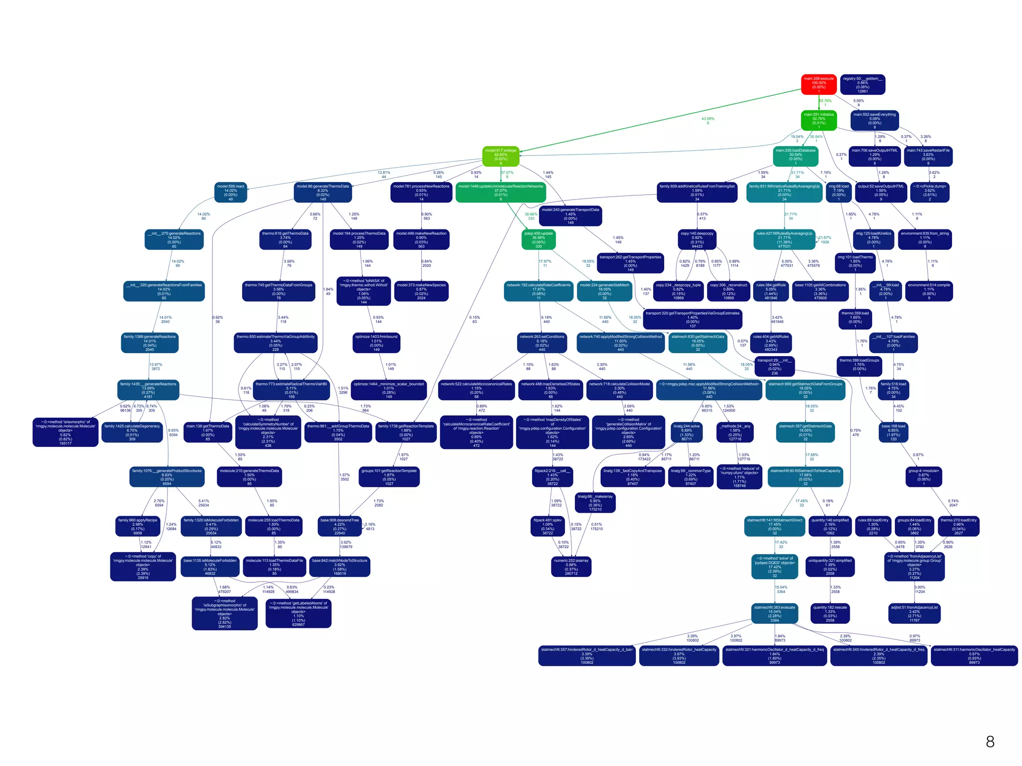 main:358:execute
100.00%
(0.00%)
1

registry:50:__getitem__
0.86%
(0.08%)
12861

50.76%
1

43.58%
6

19.04%
2
model:617:enlarge
62.62%
(0.02%)
8
13.81%
44
model:599:react
14.02%
(0.00%)
49

model:86:generateThermoData
8.32%
(0.02%)
149

14.02%
60

3.66%
72

__init__:275:generateReactions
14.02%
(0.00%)
60

14.01%
2040

0.92%
36

13.97%
3872

3.27%
110

family:1435:__generateReactions
13.99%
(0.27%)
4181

0.61%
118

0.62% 6.73% 6.74%
96136 305
309

1.06%
49

9.93%
6594

1.70%
318

main:138:getThermoData
1.97%
(0.00%)
85

1.51%
3296

0.89%
472

family:1738:getReactionTemplate
1.88%
(0.00%)
1027

1.50%
85
family:1076:__generateProductStructures
9.93%
(0.20%)
6594

2.76%
6594

family:960:applyRecipe
2.98%
(0.17%)
6908

1.87%
1027

molecule:210:generateThermoData
1.50%
(0.00%)
85

5.41%
25634

1.24%
12684

1.12%
12941
~:0:<method 'copy' of
'rmgpy.molecule.molecule.Molecule'
objects>
2.39%
(2.39%)
25919

1.57%
3502

groups:101:getReactionTemplate
1.87%
(0.05%)
1027

1.50%
85

family:1320:isMoleculeForbidden
5.41%
(0.29%)
25634

molecule:255:loadThermoData
1.50%
(0.00%)
85

5.12%
46832

base:1135:isMoleculeForbidden
5.12%
(1.83%)
46832

1.73%
2082

base:908:descendTree
4.22%
(0.27%)
22640

1.35%
85

3.92%
139879

molecule:113:loadThermoDataFile
1.35%
(0.18%)
85

1.68%
479207
~:0:<method
'isSubgraphIsomorphic' of
'rmgpy.molecule.molecule.Molecule'
objects>
2.82%
(2.82%)
594135

1.14%
114928

3.16%
4813

0.83%
499834

base:842:matchNodeToStructure
3.92%
(1.58%)
168019

~:0:<method
'calculateMicrocanonicalRateCoefficient'
of 'rmgpy.reaction.Reaction'
objects>
0.89%
(0.40%)
472

transport:262:getTransportProperties
1.45%
(0.00%)
149

11.60%
440

18.05%
32

1.43%
38722

fitpack:481:splev
1.09%
(0.34%)
38722

0.89%
1114

5.00%
477031

copy:306:_reconstruct
0.89%
(0.12%)
10869

rules:384:getRule
5.05%
(1.44%)
481846

18.05%
32

6.85%
86315

0.94%
173422

linalg:244:solve
6.89%
(1.33%)
86711

1.17%
86711

linalg:139:_fastCopyAndTranspose
1.18%
(0.40%)
87407

1.20%
86711

linalg:99:_commonType
1.22%
(0.69%)
87407

base:1105:getAllCombinations
3.36%
(3.36%)
475605

1.76%
1

0.10%
38722

1.76%
7

4.75%
34

family:516:load
4.75%
(0.00%)
34

~:0:<method 'solve' of
'pydqed.DQED' objects>
17.42%
(2.39%)
32

numeric:252:asarray
0.88%
(0.37%)
280712

0.23%
114928

statmechfit:383:evaluate
15.04%
(2.28%)
3364

3.97%
100802

base:168:load
6.85%
(1.97%)
120

group:4:<module>
0.87%
(0.06%)
1

0.18%
61

0.74%
2047

quantity:146:simplified
2.16%
(0.12%)
1562
1.39%
2558

unitquantity:321:simplified
1.39%
(0.02%)
2558

15.04%
3364

~:0:<method 'getLabeledAtoms' of
'rmgpy.molecule.molecule.Molecule'
objects>
1.10%
(1.10%)
629867

0.75%
476

0.87%
1

17.42%
32

statmechfit:332:hinderedRotor_heatCapacity
3.97%
(3.93%)
100802

__init__:107:loadFamilies
4.78%
(0.00%)
1

statmechfit:80:fitStatmechToHeatCapacity
17.68%
(0.02%)
32

statmechfit:141:fitStatmechDirect
17.45%
(0.00%)
32

0.51%
175210

statmechfit:357:hinderedRotor_d_heatCapacity_d_barr
3.39%
(3.39%)
100802

4.78%
1

17.68%
32

~:0:<method 'reduce' of
'numpy.ufunc' objects>
1.71%
(1.71%)
158746

environment:514:compile
1.11%
(0.00%)
9

4.45%
102

statmech:357:getStatmechData
18.05%
(0.01%)
32

1.33%
127716

1.11%
9

__init__:99:load
4.78%
(0.00%)
1

18.05%
32

_methods:24:_any
1.58%
(0.25%)
127716

environment:835:from_string
1.11%
(0.00%)
9

4.78%
1

thermo:399:loadGroups
1.76%
(0.00%)
1

1.53%
124500

~:0:<cPickle.dump>
3.62%
(3.61%)
2

1.11%
9

thermo:359:load
1.85%
(0.00%)
1

17.45%
32

3.39%
100802

1.85%
1

statmech:669:getStatmechDataFromGroups
18.05%
(0.00%)
32

linalg:66:_makearray
0.95%
(0.36%)
175210

0.15%
38722

rmg:101:loadThermo
1.85%
(0.00%)
1

rules:404:getAllRules
3.43%
(2.69%)
482343

~:0:<rmgpy.pdep.msc.applyModifiedStrongCollisionMethod>
11.56%
(3.08%)
440

4.78%
1

rmg:125:loadKinetics
4.78%
(0.00%)
1

21.67%
1926

transport:29:__init__
0.94%
(0.02%)
236

3.62%
2

output:52:saveOutputHTML
1.56%
(0.05%)
9

1.85%
1

3.36%
475576

3.26%
8

main:743:saveRestartFile
3.63%
(0.00%)
9

1.29%
8

rmg:68:load
7.19%
(0.00%)
1

3.42%
481846

0.57%
137

11.56%
440

~:0:<method
'generateCollisionMatrix' of
'rmgpy.pdep.configuration.Configuration'
objects>
2.69%
(2.69%)
440

fitpack2:216:__call__
1.43%
(0.20%)
38722

0.85%
1177

statmech:630:getStatmechData
18.05%
(0.00%)
32

2.69%
440

~:0:<method 'mapDensityOfStates'
of
'rmgpy.pdep.configuration.Configuration'
objects>
1.62%
(0.14%)
144

7.19%
1

rules:427:fillRulesByAveragingUp
21.71%
(11.38%)
477031

transport:320:getTransportPropertiesViaGroupEstimates
1.40%
(0.00%)
137

network:718:calculateCollisionModel
3.30%
(0.48%)
440

1.62%
144

0.79%
8189

copy:234:_deepcopy_tuple
0.82%
(0.15%)
10869

3.30%
440

network:488:mapDensitiesOfStates
1.63%
(0.00%)
88

1.09%
38722

1.40%
137

0.82%
1429

network:740:applyModifiedStrongCollisionMethod
11.60%
(0.02%)
440

1.63%
88

21.71%
34

0.37%
1

main:706:saveOutputHTML
1.29%
(0.00%)
8

0.27%
1

21.71%
34

copy:145:deepcopy
0.92%
(0.31%)
94423

model:224:generateStatMech
18.05%
(0.00%)
32

6.18%
440

1.15%
88

1.73%
964

thermo:961:__addGroupThermoData
1.75%
(0.04%)
3502

18.05%
32

network:263:setConditions
6.18%
(0.02%)
440

network:522:calculateMicrocanonicalRates
1.15%
(0.20%)
88

1.29%
8

family:931:fillKineticsRulesByAveragingUp
21.71%
(0.00%)
34

0.57%
413

1.45%
149

network:192:calculateRateCoefficients
17.87%
(0.08%)
11

0.15%
63

optimize:1464:_minimize_scalar_bounded
1.01%
(0.28%)
149

0.23%
206

model:240:generateTransportData
1.45%
(0.00%)
149

17.87%
11

1.01%
149

thermo:773:estimateRadicalThermoViaHBI
5.11%
(0.01%)
159

1.59%
34
family:809:addKineticsRulesFromTrainingSet
1.59%
(0.01%)
34

pdep:450:update
36.66%
(0.06%)
330

optimize:1403:fminbound
1.01%
(0.00%)
149

2.07%
110

~:0:<method
'calculateSymmetryNumber' of
'rmgpy.molecule.molecule.Molecule'
objects>
2.31%
(2.31%)
436

36.66%
330

model:373:makeNewSpecies
0.87%
(0.02%)
2024

0.93%
144

thermo:850:estimateThermoViaGroupAdditivity
3.44%
(0.05%)
228

1.44%
145

0.84%
2020

~:0:<method 'toNASA' of
'rmgpy.thermo.wilhoit.Wilhoit'
objects>
1.06%
(0.05%)
144

3.44%
118

family:1386:generateReactions
14.01%
(0.04%)
2040

family:1425:calculateDegeneracy
6.75%
(0.01%)
309

1.84%
49

37.07%
8

model:499:makeNewReaction
0.90%
(0.03%)
563

1.06%
144

thermo:745:getThermoDataFromGroups
3.58%
(0.00%)
76

0.93%
14

main:552:saveEverything
5.08%
(0.00%)
8

30.54%
1

main:226:loadDatabase
30.54%
(0.05%)
1

model:1446:updateUnimolecularReactionNetworks
37.07%
(0.01%)
8

0.90%
563

model:164:processThermoData
1.25%
(0.02%)
149

3.58%
76

__init__:320:generateReactionsFromFamilies
14.02%
(0.01%)
60

~:0:<method 'isIsomorphic' of
'rmgpy.molecule.molecule.Molecule'
objects>
0.82%
(0.82%)
165117

1.25%
149

thermo:616:getThermoData
3.74%
(0.00%)
84

14.02%
60

8.26%
145
model:781:processNewReactions
0.93%
(0.01%)
14

5.08%
8

main:251:initialize
50.76%
(0.01%)
1

1.33%
2558

quantity:182:rescale
1.33%
(0.03%)
2558

1.84%
89973

statmechfit:321:harmonicOscillator_d_heatCapacity_d_freq
1.84%
(1.80%)
89973

2.39%
100802

rules:69:loadEntry
1.30%
(0.28%)
2210

groups:84:loadEntry
1.44%
(0.06%)
3862
0.95%
4478

thermo:270:loadEntry
0.96%
(0.04%)
2627

1.35%
3782

0.90%
2626

~:0:<method 'fromAdjacencyList'
of 'rmgpy.molecule.group.Group'
objects>
3.27%
(0.27%)
11204
3.00%
11204

adjlist:51:fromAdjacencyList
3.42%
(2.71%)
11767

0.97%
89973

statmechfit:345:hinderedRotor_d_heatCapacity_d_freq
2.39%
(2.35%)
100802

statmechfit:311:harmonicOscillator_heatCapacity
0.97%
(0.93%)
89973

8

 