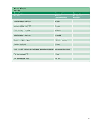A-3
Personal Minimums
VER Pilot
Minimum visibility – day VFR
Minimum visibility – night VFR
Minimum ceiling – day VFR
Minimum ceiling – night VFR
Surface wind speed & gusts
Maximum cross wind
Other VFR (e.g., mountain flying, over water beyond gliding distance)
Fuel reserves (day VFR)
Fuel reserves (night VFR)
5 miles
7 miles
3,000 feet
5,000 feet
15 knots 5 knot gust
7 knots
Consult instructor/mentor
1 hour
1½ hour
Cut and Fold
Condition Example:
100 Hour VFR Pilot
Your Personal
Minimums
Cut and Fold Cut and Fold
 