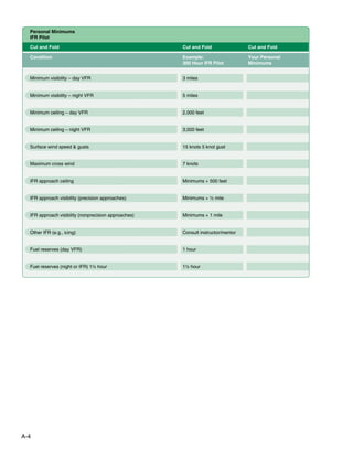 A-4
Personal Minimums
IFR Pilot
Minimum visibility – day VFR
Minimum visibility – night VFR
Minimum ceiling – day VFR
Minimum ceiling – night VFR
Surface wind speed & gusts
Maximum cross wind
IFR approach ceiling
IFR approach visibility (precision approaches)
IFR approach visibility (nonprecision approaches)
Other IFR (e.g., icing)
Fuel reserves (day VFR)
Fuel reserves (night or IFR) 1½ hour
3 miles
5 miles
2,000 feet
3,000 feet
15 knots 5 knot gust
7 knots
Minimums + 500 feet
Minimums + ½ mile
Minimums + 1 mile
Consult instructor/mentor
1 hour
1½ hour
Cut and Fold
Condition Example:
300 Hour IFR Pilot
Your Personal
Minimums
Cut and Fold Cut and Fold
 