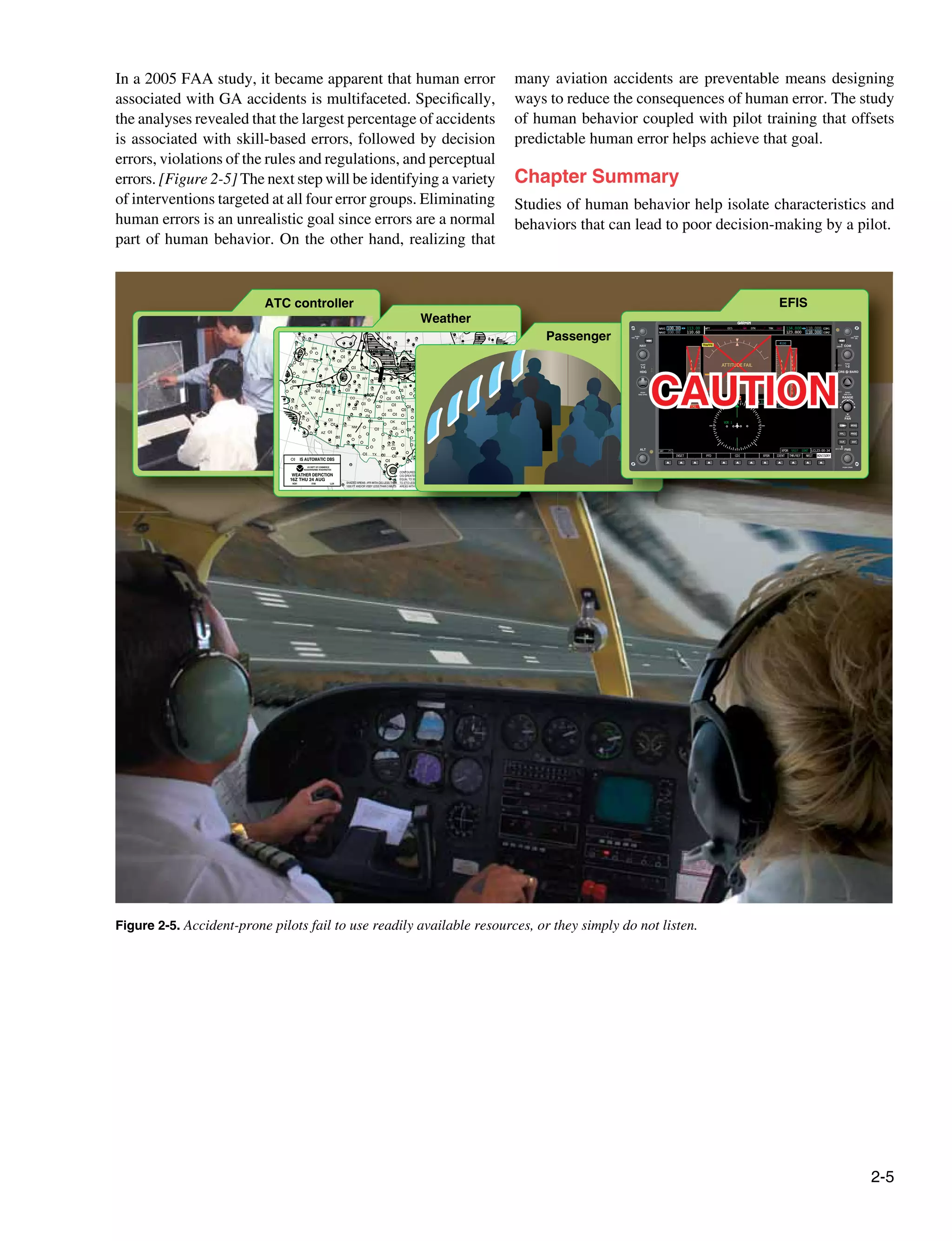 2-5
ATC controller
Weather
200
120
250
140
150
250
250
250
40
80
50
120
200
120
140
150
130
90
110
100
80
150
110
150
160
200
70
110
95
90
22
5
22
20
200
25
26
24
140
26
250
25
35
130
80
35 50
35
40
250
30
90
45
31
50
100
200
38
30 250 30
50
50
65
45
100
84
84
80
180
70
81
100
85
13
30
26
27
50
7
6
2
150
45
44
15
24
15
30
7
3
9
24
11 15
100
60 15
12
27
120
37
21
6
12
34
31
29
23
16
9
21
13
150
21
COLD W
ROF
WARM WK
WARM WK
SF 00
16Z24
WXOPN
RW4
T.D. J Y
29.0N 8 5W
MN
IA
MI
IL
IN
MO
AR
LA
MS AL
TN
GA
FL
SC
NC
KY
VA
MD
DC
NJ
OH
WI
WV
PA
NY
ME
VT
NH
MA
RI
CT
OR
WA
CA
NV
ID MT
ND
SD
NE
KS
OK
TX
WY
UT
CO
AZ
NM
IS AUTOMATIC DBS
US DEPT OF COMMERCE
NOAA/NWS/NMC WASHINGTON
WEATHER DEPICTION
16Z THU 24 AUG
NO91 0188 LLIN
90
70
100
11 14
110
140
140
10
76
55
78
15
85 140
90
65
41
48
40
50
35
30
55
120 150
70
250
120
250
80
85
90
200
100
30
19
25
29
50
50
70
45
70
50
43
250
60
56
55
110
100
250
250
95
110
140
75
13
120
16
80
120
23
15
17
30
25
21
24
25
25
45
37
30
22
17
90
84
84
150
SHADED AREAS...IFR WITH CIG LESS THAN
1000 FT AND/OR VSBY LESS THAN 3 MILES
CONTOURED WITHOUT SHADING...MVFR AREAS WITH
CIG GREATER THAN OR EQUAL TO 1000 TO LESS THAN OR
EQUAL TO 3000 FT AND/OR VSBY GREATER THAN OR EQUAL
TO 3 TO LESS THAN OR EQUAL TO 5 MI NO CONTOURS...VFR
AREAS WITH CIG GREATER THAN 3000 FT AND VSBY GREATER THAN 5 MI
XX
Passenger
EFIS
XPDR 5537 IDNT LCL23:00:34
VOR 1
4100
OAT 7°C
NAV1 108.00 113.00
NAV2 108.00 110.60
134.000 118.000 COM1
123.800 118.000 COM2
WPT _ _ _ _ _ _ DIS _ _ ._ NM DTK _ _ _° TRK 360°
HDG
TAS
A
I
R
S
P
E
E
D
F
A
I
L
A
L
T
I
T
U
D
E
F
A
I
L
V
E
R
T
S
P
E
E
D
F
A
I
L
ATTITUDE FAIL
CRS 071°
HDG 273°
TRAFFIC
CAUTION
Figure 2-5. Accident-prone pilots fail to use readily available resources, or they simply do not listen.
In a 2005 FAA study, it became apparent that human error
associated with GA accidents is multifaceted. Specifically,
the analyses revealed that the largest percentage of accidents
is associated with skill-based errors, followed by decision
errors, violations of the rules and regulations, and perceptual
errors. [Figure 2-5] The next step will be identifying a variety
of interventions targeted at all four error groups. Eliminating
human errors is an unrealistic goal since errors are a normal
part of human behavior. On the other hand, realizing that
many aviation accidents are preventable means designing
ways to reduce the consequences of human error. The study
of human behavior coupled with pilot training that offsets
predictable human error helps achieve that goal.
Chapter Summary
Studies of human behavior help isolate characteristics and
behaviors that can lead to poor decision-making by a pilot.
 