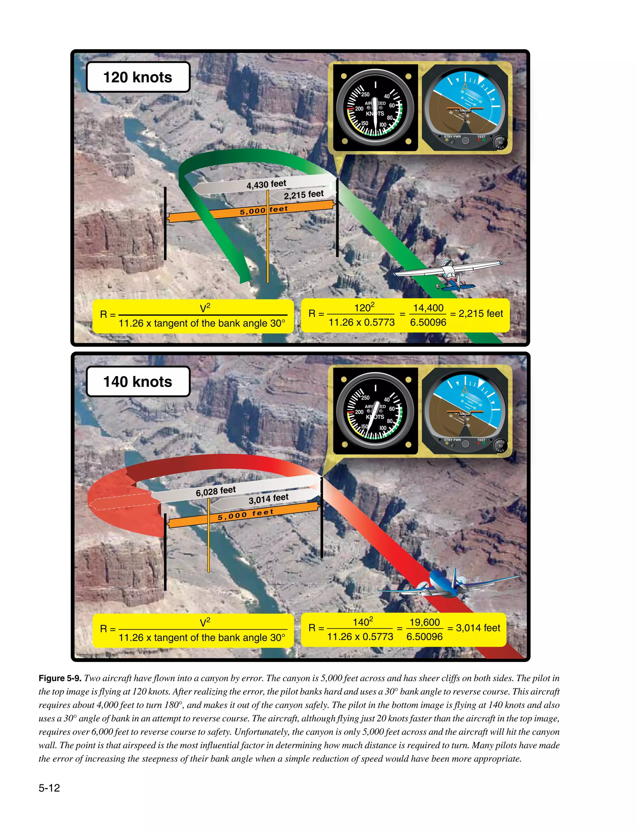 5-12
5,000 feet
20
20
I0
I0
I0
I0
20
20
I0
I0
2
TEST
STBY PWR
2,215 feet
4,430 feet
5 , 0 0 0 f e e t
20
20
I0
I0
I0
I0
20
20
I0
I0
2
TEST
STBY PWR
3,014 feet
6,028 feet
V2
11.26 x tangent of the bank angle 30°
R =
1202
11.26 x 0.5773
14,400
6.50096
R = = = 2,215 feet
V2
11.26 x tangent of the bank angle 30°
R =
1402
11.26 x 0.5773
19,600
6.50096
R = = = 3,014 feet
120 knots
140 knots
Figure 5-9. Two aircraft have flown into a canyon by error. The canyon is 5,000 feet across and has sheer cliffs on both sides. The pilot in
the top image is flying at 120 knots. After realizing the error, the pilot banks hard and uses a 30° bank angle to reverse course. This aircraft
requires about 4,000 feet to turn 180°, and makes it out of the canyon safely. The pilot in the bottom image is flying at 140 knots and also
uses a 30° angle of bank in an attempt to reverse course. The aircraft, although flying just 20 knots faster than the aircraft in the top image,
requires over 6,000 feet to reverse course to safety. Unfortunately, the canyon is only 5,000 feet across and the aircraft will hit the canyon
wall. The point is that airspeed is the most influential factor in determining how much distance is required to turn. Many pilots have made
the error of increasing the steepness of their bank angle when a simple reduction of speed would have been more appropriate.
 