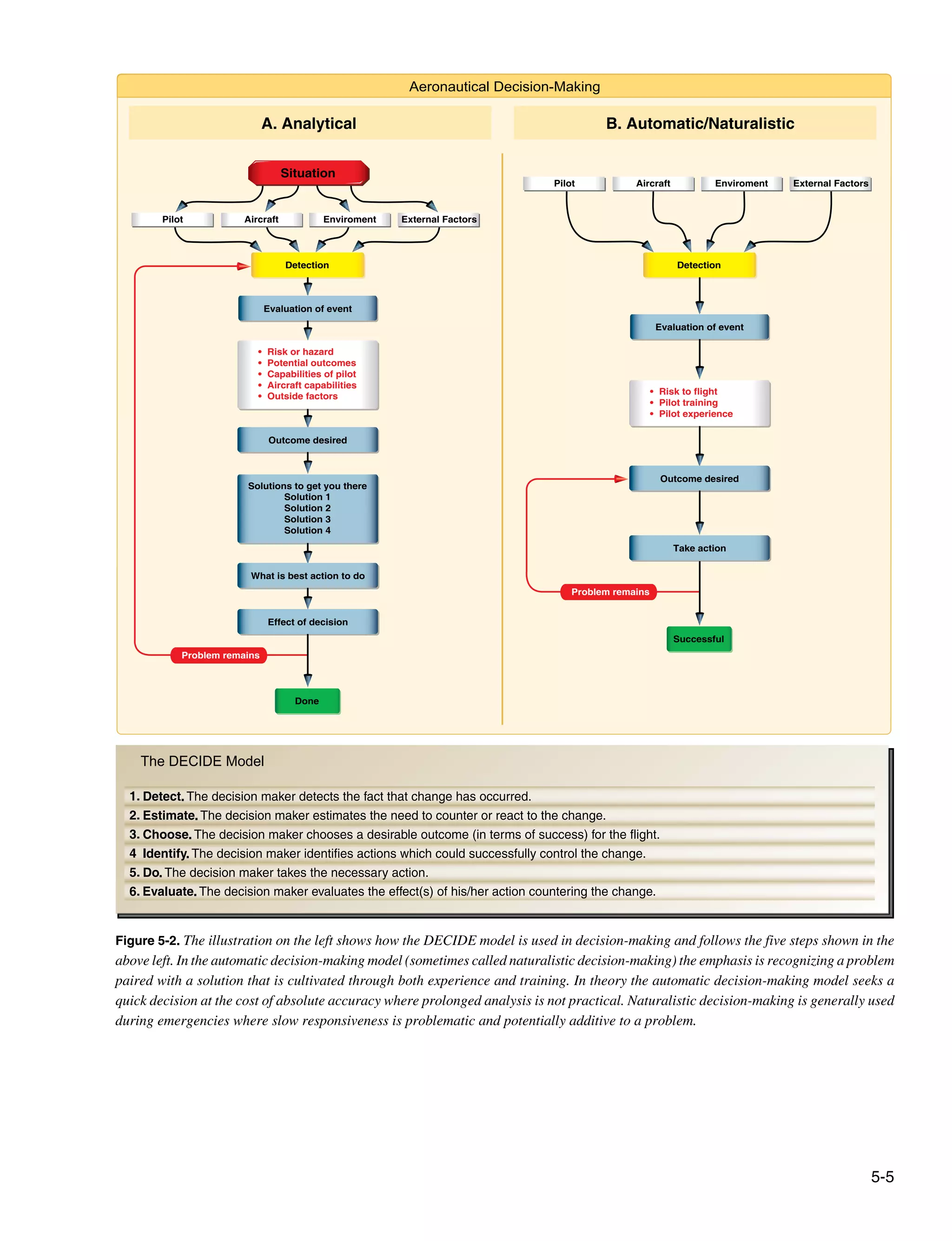 5-5
Figure 5-2. The illustration on the left shows how the DECIDE model is used in decision-making and follows the five steps shown in the
above left. In the automatic decision-making model (sometimes called naturalistic decision-making) the emphasis is recognizing a problem
paired with a solution that is cultivated through both experience and training. In theory the automatic decision-making model seeks a
quick decision at the cost of absolute accuracy where prolonged analysis is not practical. Naturalistic decision-making is generally used
during emergencies where slow responsiveness is problematic and potentially additive to a problem.
1.
2.
3.
4
5.
6.
The DECIDE Model
Aeronautical Decision-Making
A. Analytical B. Automatic/Naturalistic
Evaluation of event
Outcome desired
What is best action to do
Effect of decision
Detection
Situation
Pilot Aircraft Enviroment External Factors
• Risk or hazard
• Potential outcomes
• Capabilities of pilot
• Aircraft capabilities
• Outside factors
Solutions to get you there
Solution 1
Solution 2
Solution 3
Solution 4
Problem remains
Done
Evaluation of event
Outcome desired
Take action
Detection
Pilot Aircraft Enviroment External Factors
• Risk to flight
• Pilot training
• Pilot experience
Successful
Problem remains
 