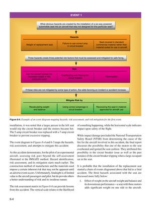 6-4
What obvious hazards are created by the installation of a six-way powered
automobile seat into an aircraft that was not designed for this particular seat?
Three hazards create three potential risk factors that must be assessed and mitigated for safe flying.
If these risks are not mitigated by some type of action, the odds favoring an incident or accident increase.
Hazards
Weight of replacement seat
Failure to use correct amp
in circuit breaker
Seat covered in standard
commercial material rather than
material suited for use in aircraft
Risk
Risk
Can the aircraft tolerate the
increased weight of this
particular seat?
Overheating and tripping the
circuit breaker
Flammability
Mitigate Risk by
Recalculating weight
and balance
Using correct amperage in
circuit breaker
Recovering the seat in material
approved for aircraft use
EVENT 1
Figure 6-4. Example of an event diagram mapping hazards, risk assessment, and risk mitigation for the first event.
installation, it was noted that a larger person in the left seat
would trip the circuit breaker and the motors became hot.
The 5-amp circuit breaker was replaced with a 7-amp circuit
breaker to prevent excessive tripping.
The event diagram in Figures 6-4 and 6-5 maps the hazards,
risk assessment, and attempts to mitigate this accident.
As this accident demonstrates, for the pilot of an experimental
aircraft, assessing risk goes beyond the self-assessment
illustrated in the IMSAFE method. Hazard identification,
risk assessment, and its mitigation starts much earlier. The
construction method of manufacture and the materials used
impose a certain inherent risk that may not be apparent until
an adverse event occurs. Unfortunately, hindsight is of limited
value to the aircraft passengers and pilot, but do provide others
a better understanding of risk and its insidious nature.
The risk assessment matrix in Figure 6-6 can provide lessons
from this accident. The vertical scale relates to the likelihood
of something happening, while the horizontal scale indicates
impact upon safety of the flight.
While impact damage precluded the National Transportation
Safety Board (NTSB) from determining the cause of the
fire for the aircraft involved in this accident, the final report
discusses the possibility that one of the motors to the seat
overheated and ignited the seat cushion. They attributed this
possibility to the circuit breaker issue as well as the past
instance of the circuit breaker tripping when a large occupant
sat in the seat.
It is probable that the installation of the replacement seat
started a chain of events diagramed above that led to a fatal
accident. The three hazards associated with the seat are
discussed more fully below:
1. 	 Effect of weight on the aircraft weight and balance and
its downstream performance—a seat with three motors
adds significant weight on one side to the aircraft.
 