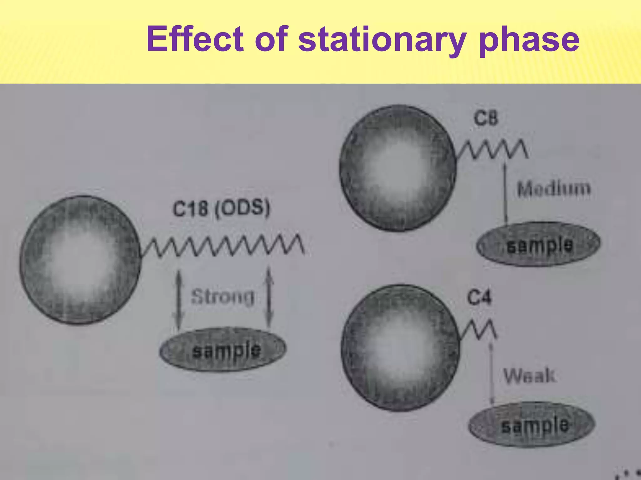 Effect of stationary phase
 
