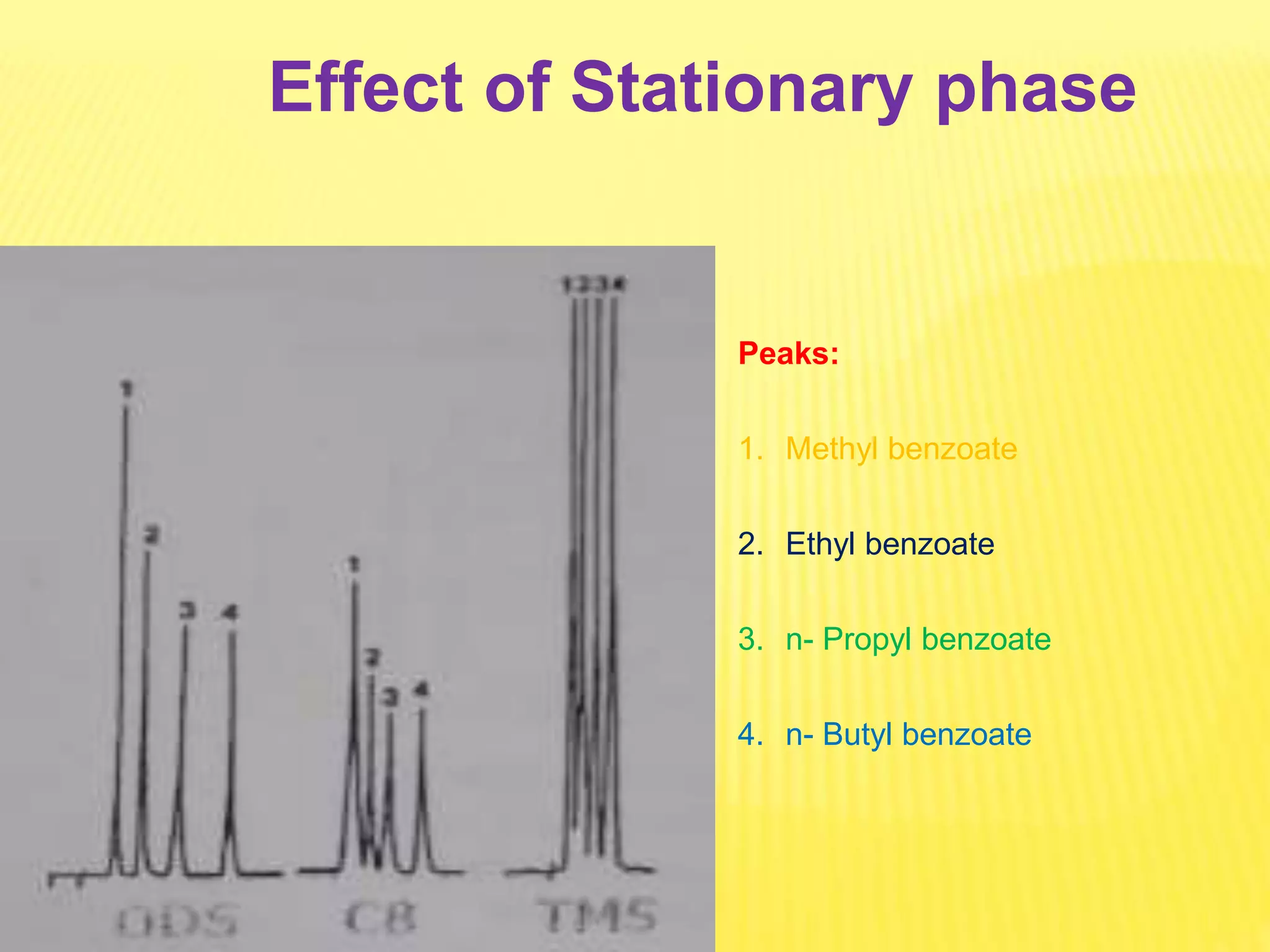Peaks:
1. Methyl benzoate
2. Ethyl benzoate
3. n- Propyl benzoate
4. n- Butyl benzoate
Effect of Stationary phase
 