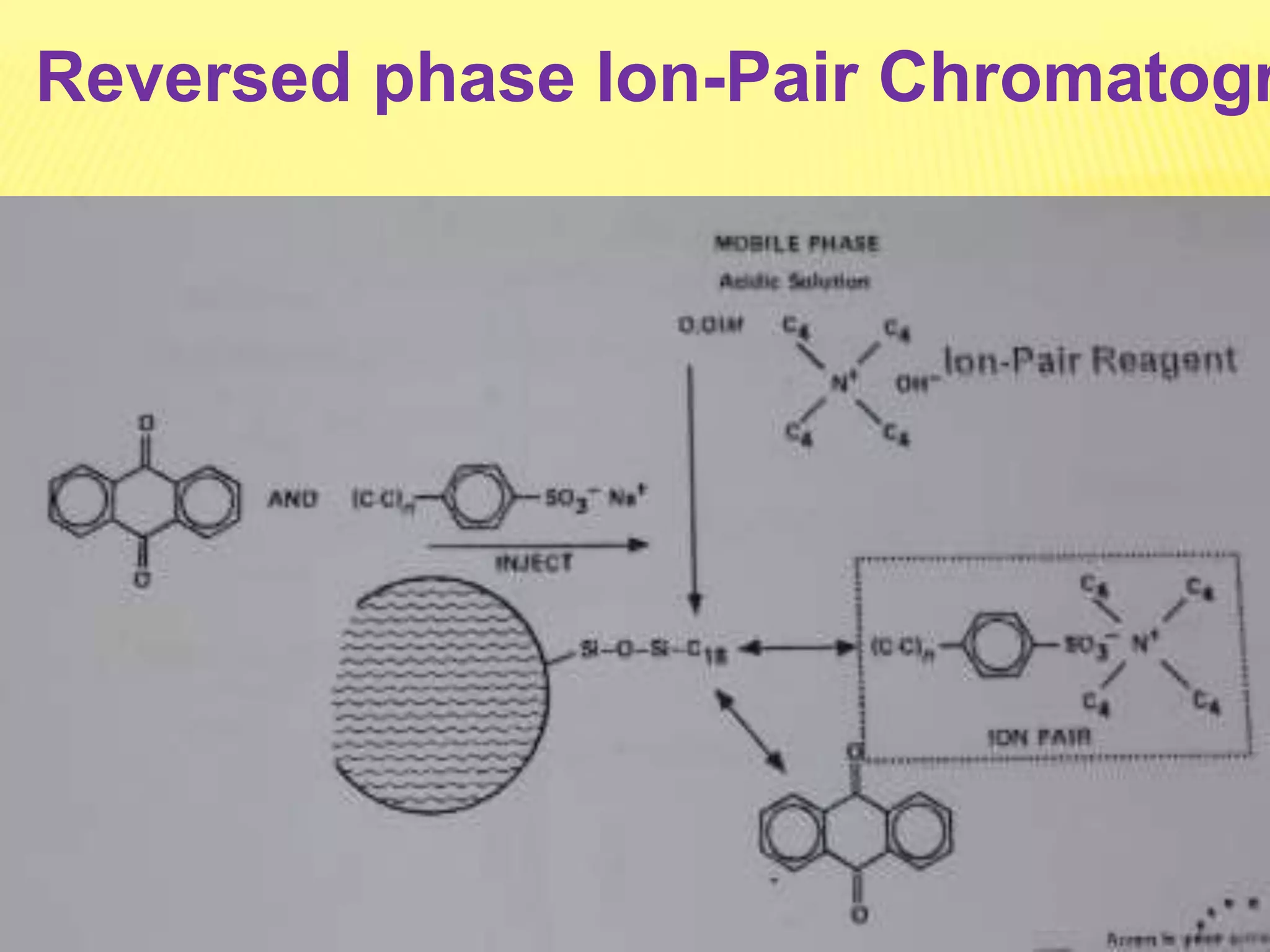Reversed phase Ion-Pair Chromatogr
 