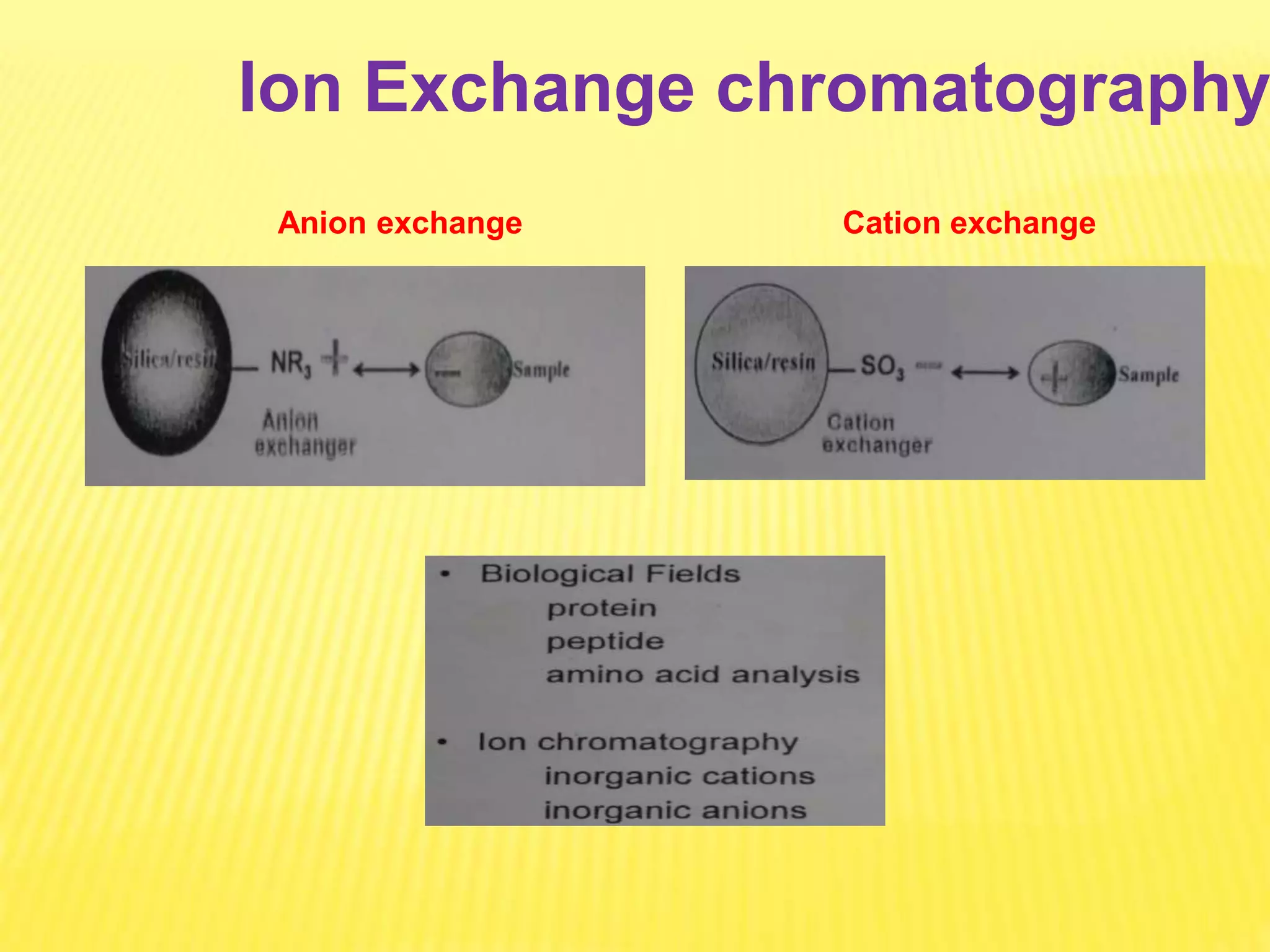 Ion Exchange chromatography
Anion exchange Cation exchange
 