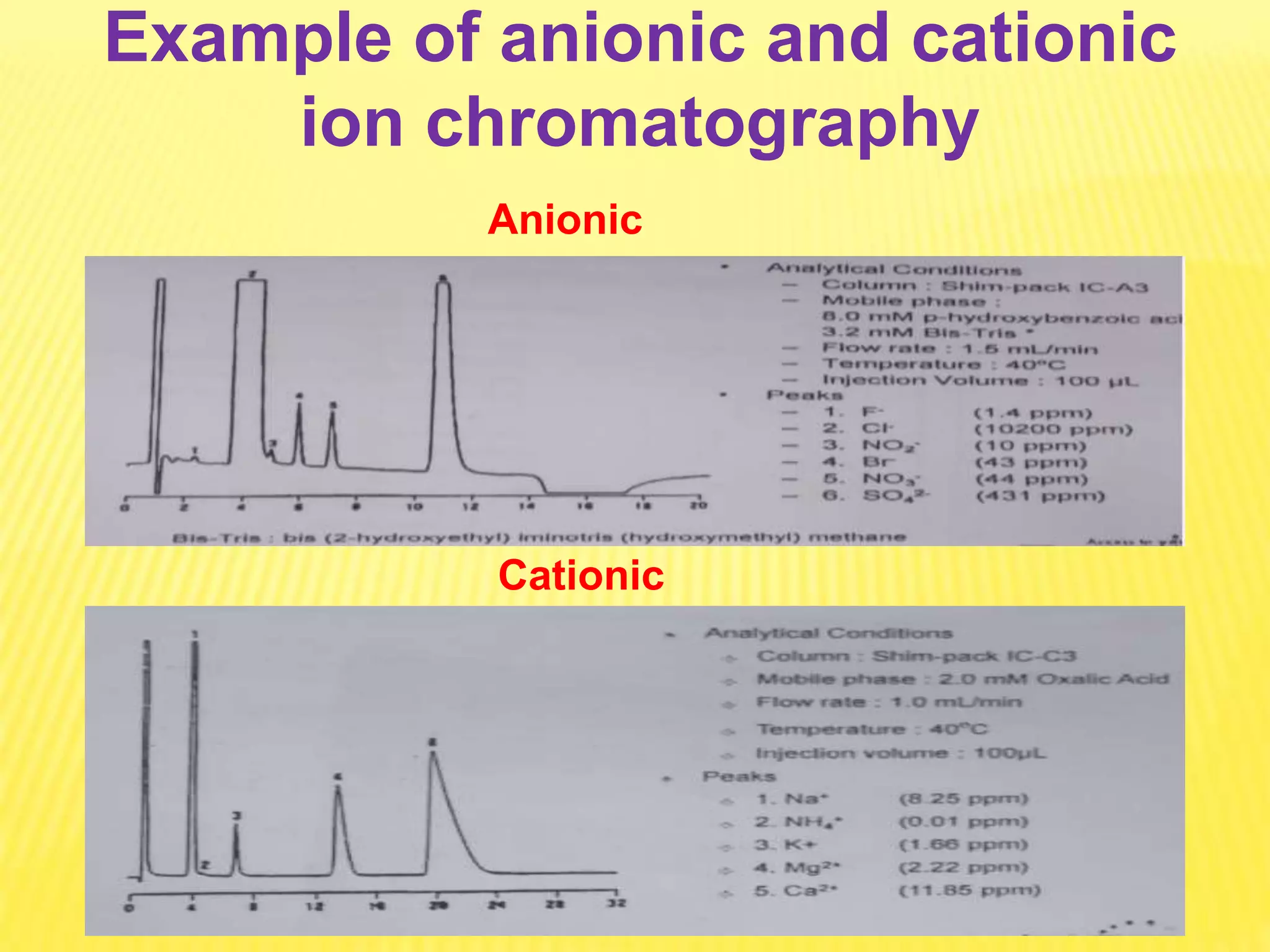 Example of anionic and cationic
ion chromatography
Cationic
Anionic
 