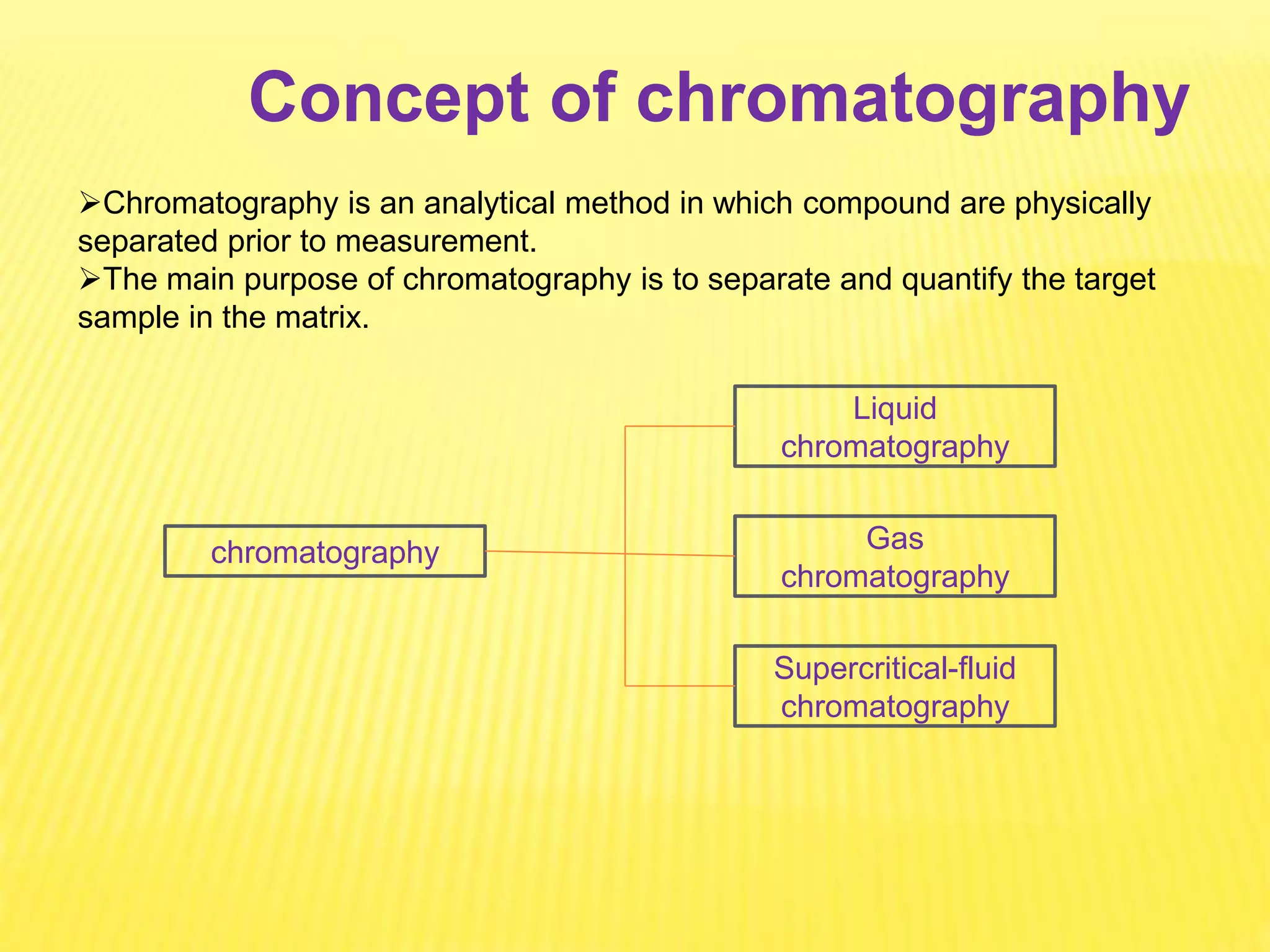 Concept of chromatography
Chromatography is an analytical method in which compound are physically
separated prior to measurement.
The main purpose of chromatography is to separate and quantify the target
sample in the matrix.
chromatography
Liquid
chromatography
Gas
chromatography
Supercritical-fluid
chromatography
 