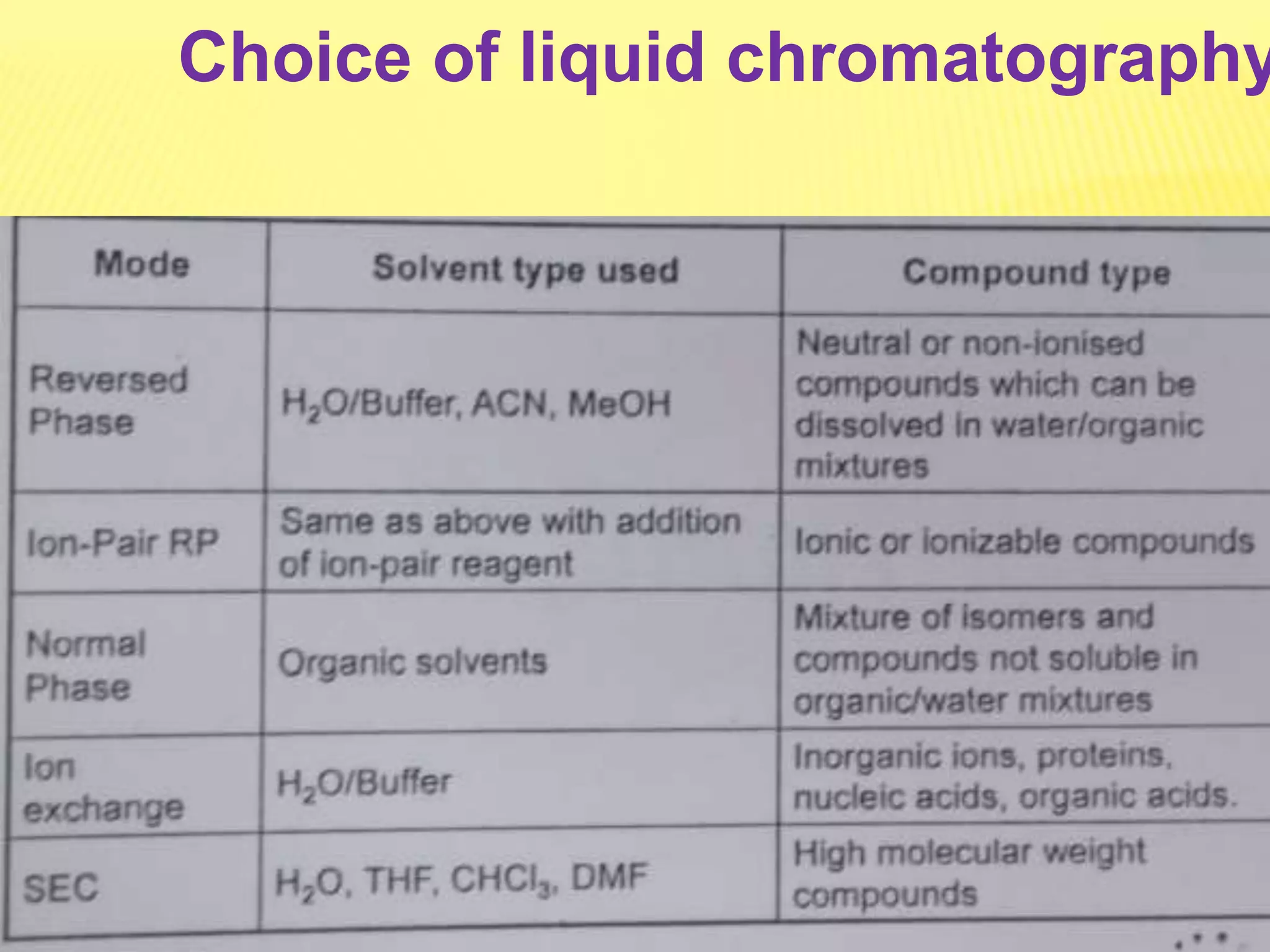 Choice of liquid chromatography
 