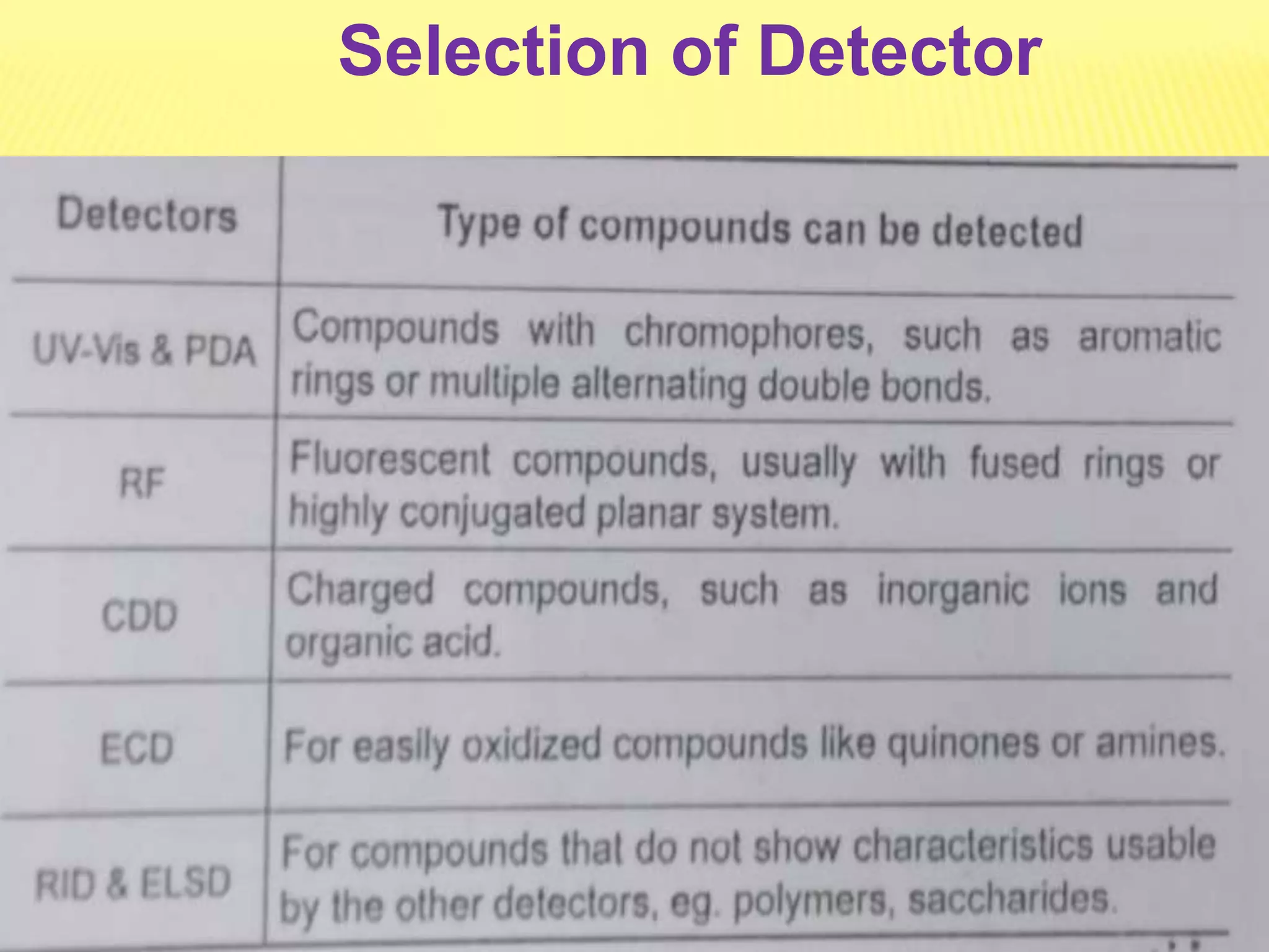 Selection of Detector
 