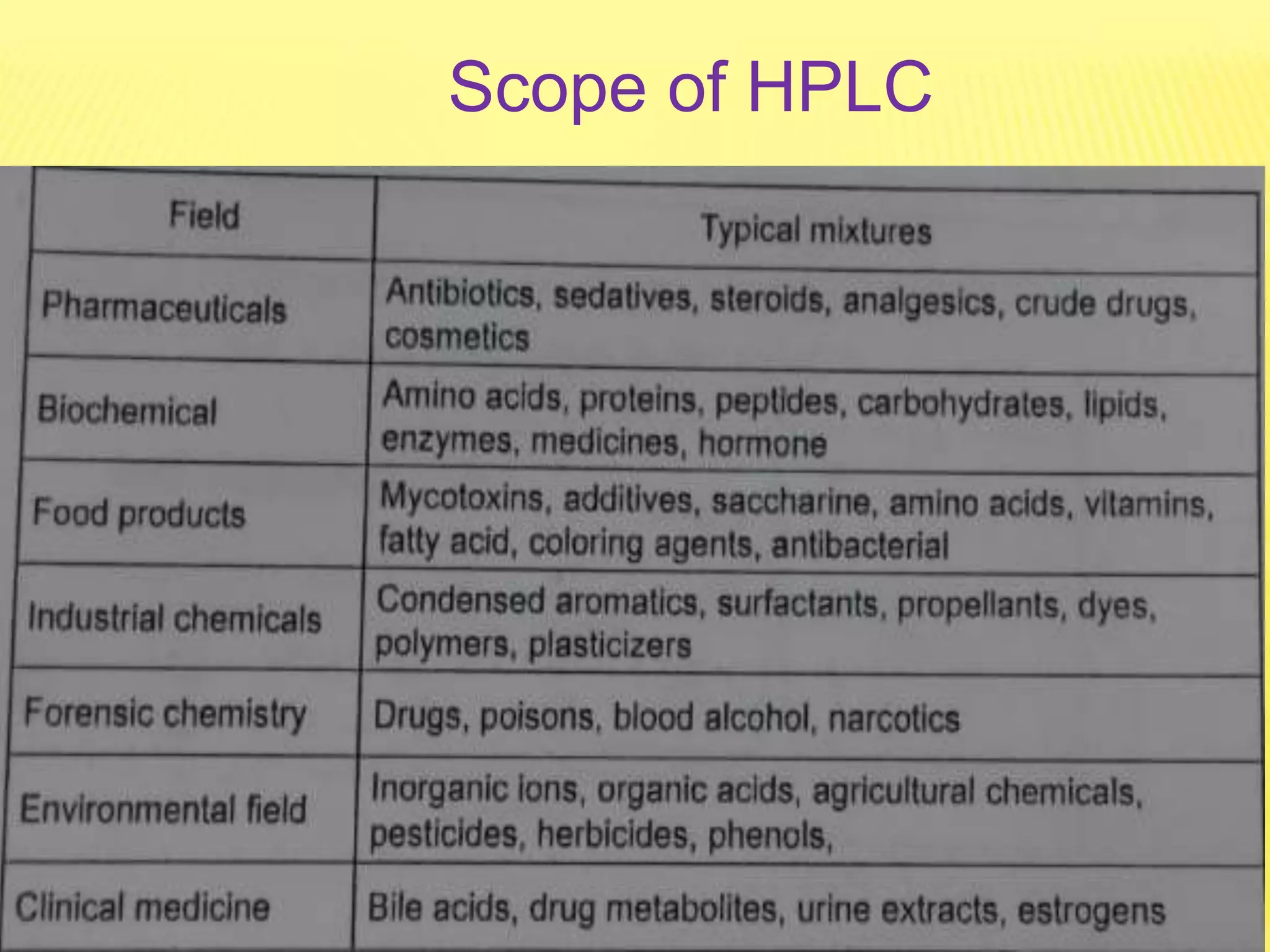 Scope of HPLC
 