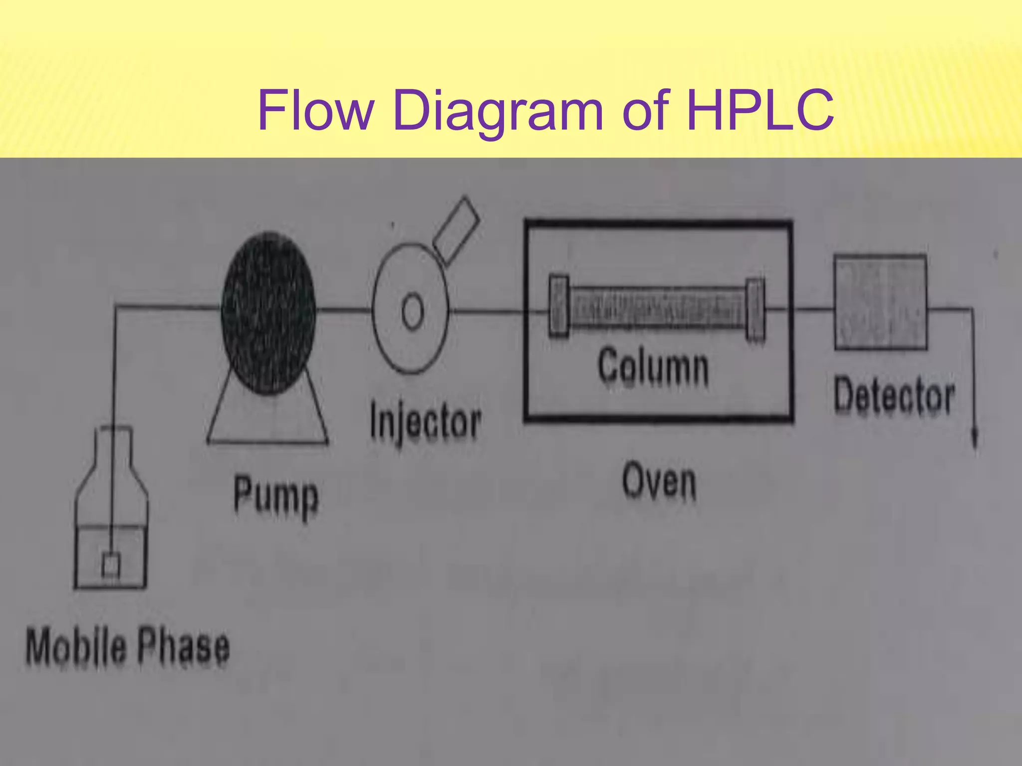 Flow Diagram of HPLC
 