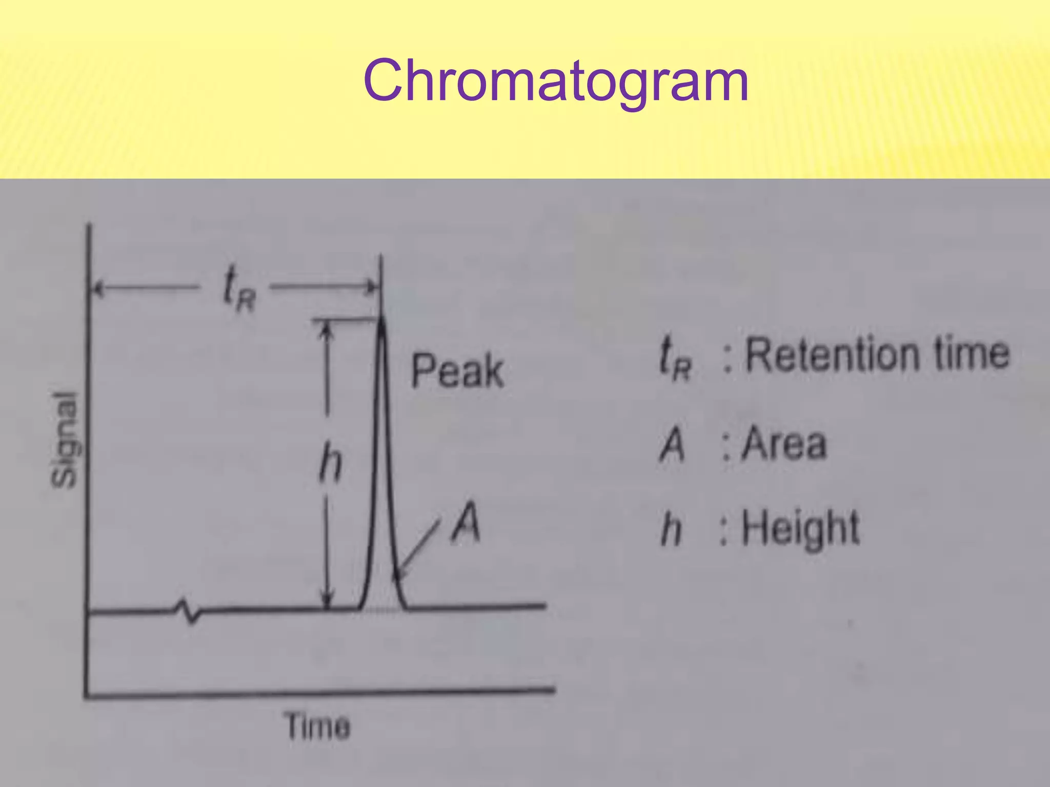 Chromatogram
 