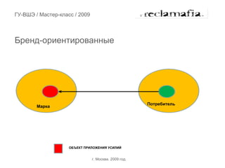ГУ-ВШЭ / Мастер-класс / 2009




Бренд-ориентированные




                                                      Потребитель
        Марка




                    ОБЪЕКТ ПРИЛОЖЕНИЯ УСИЛИЙ


                               г. Москва. 2009 год.
 
