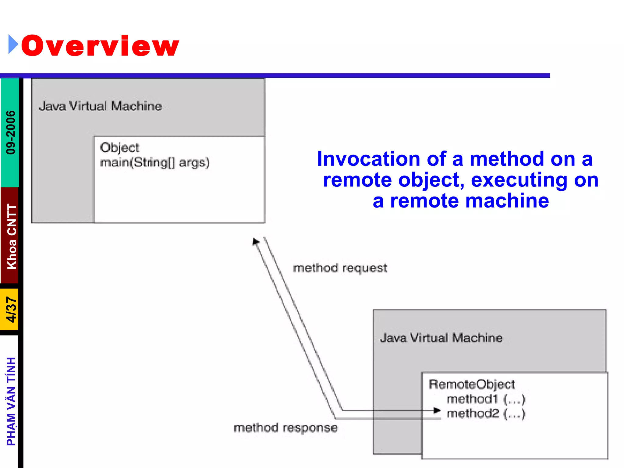 Overview Invocation of a method on a remote object, executing on a remote machine 