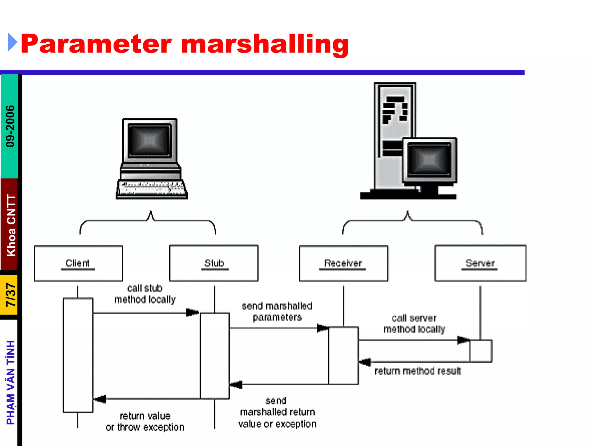 Parameter marshalling 