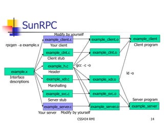 example_client.o 
Modify by yourself 
CSS434 RMI 14 
SunRPC 
example_client.c 
rpcgen –a example.x Your client 
example_clnt.c 
Client stub 
example_h.c 
example_xdr.c 
example_svc.c 
example_server.c 
example_clnt.o 
example_xdr.o 
example_svc.o 
example_server.o 
example.x 
example_client 
example_server 
Marshalling 
Server stub 
Your server 
gcc –c -o 
Header ld -o 
Modify by yourself 
Interface 
descriptions 
Client program 
Server program 
 