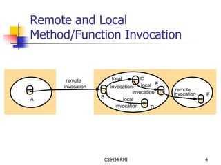 Remote and Local 
Method/Function Invocation 
invocation invocation 
remote 
invocation 
CSS434 RMI 4 
remote 
invocation 
local 
local 
local 
invocation 
A 
B 
C 
D 
E 
F 
 