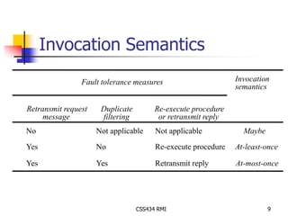 Invocation Semantics 
Fault tolerance measures Invocation 
semantics 
Maybe 
At-least-once 
CSS434 RMI 9 
Retransmit request 
message 
Duplicate 
filtering 
Re-execute procedure 
or retransmit reply 
No 
Yes 
Yes 
Not applicable 
No 
Yes 
Not applicable 
Re-execute procedure 
Retransmit reply At-most-once 
 