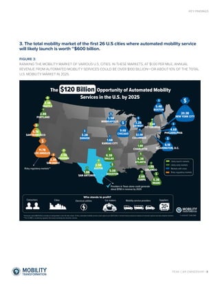 PEAK CAR OWNERSHIP | 8
KEY FINDINGS
FIGURE 3:
RANKING THE MOBILITY MARKET OF VARIOUS U.S. CITIES. IN THESE MARKETS, AT $1....