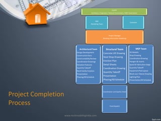 CLIENT
Architects / Engineers / General Contractors / MEP Contractors

RMI

Estimates

Marketing Team

Project Manager
(Building Information Modeling)

Architectural Team

Structural Team

Design Development
Construction Docs

Concrete Lift Drawing

Constructability Review
Coordination Drawings

Erection Plan

Steel Shop Drawing

Elevation Features
Quantity Takeoff

Detail Sheets

Revit Family Creation
Presentation
Phasing/4D Schedule

Quantity Takeoff

Coordination Drawing
Presentation
Phasing/4D Schedule

Project Completion
Process

Coordination and Quality Check

Final Dispatch

www.revitmodelingindia.com

MEP Team
3D Models
Shop Drawing

Coordination Drawing
Hangers & Inserts
Spool & Fabrication dwgs
Quantity Takeoff

Equipment Pad Layout
Block-out / Sleeve Drawing
Lighting Plan
Presentation/4D Schedule

 