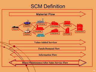 Introduction to Supply Chain Management | PPT