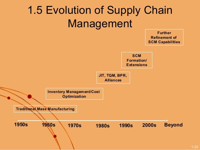 introduction to supply chain management Chapter-1: introduction to supply chain management self assessment questions 1 an organization's supply chain can be viewed from a system's perspective that. introduction to supply chain management Chapter-1: introduction to supply chain management self assessment questions 1 an organization's supply chain can be viewed from a system's perspective that.