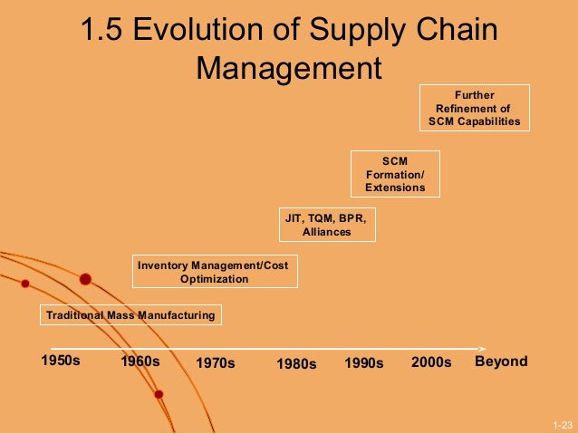 Introduction To Supply Chain Management