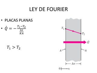 LEY DE FOURIER
• PLACAS PLANAS
• ሶ
𝑄 = −
𝑇1−𝑇2
∆𝑥
𝐾𝐴
𝑇1 > 𝑇2
 