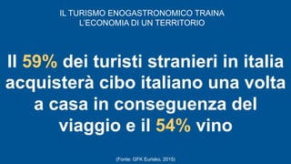 Il 59% dei turisti stranieri in italia
acquisterà cibo italiano una volta
a casa in conseguenza del
viaggio e il 54% vino
...