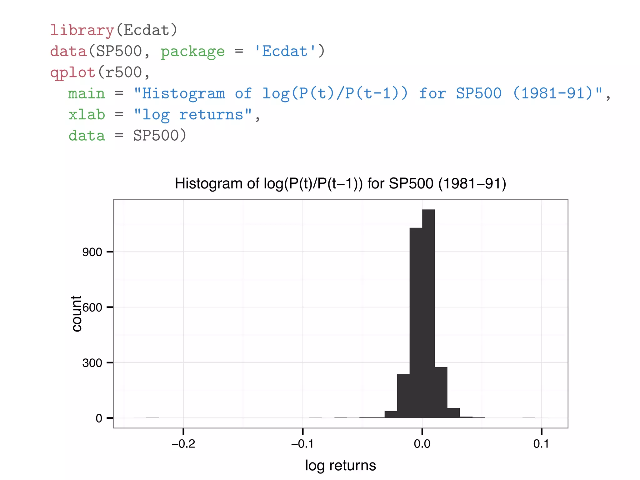 library(Ecdat) data(SP500, package = 'Ecdat') qplot(r500, main = "Histogram of log(P(t)/P(t-1)) for SP500 (1981-91)", xlab = "log returns", data = SP500) 0 300 600 900 −0.2 −0.1 0.0 0.1 log returns count Histogram of log(P(t)/P(t−1)) for SP500 (1981−91) 