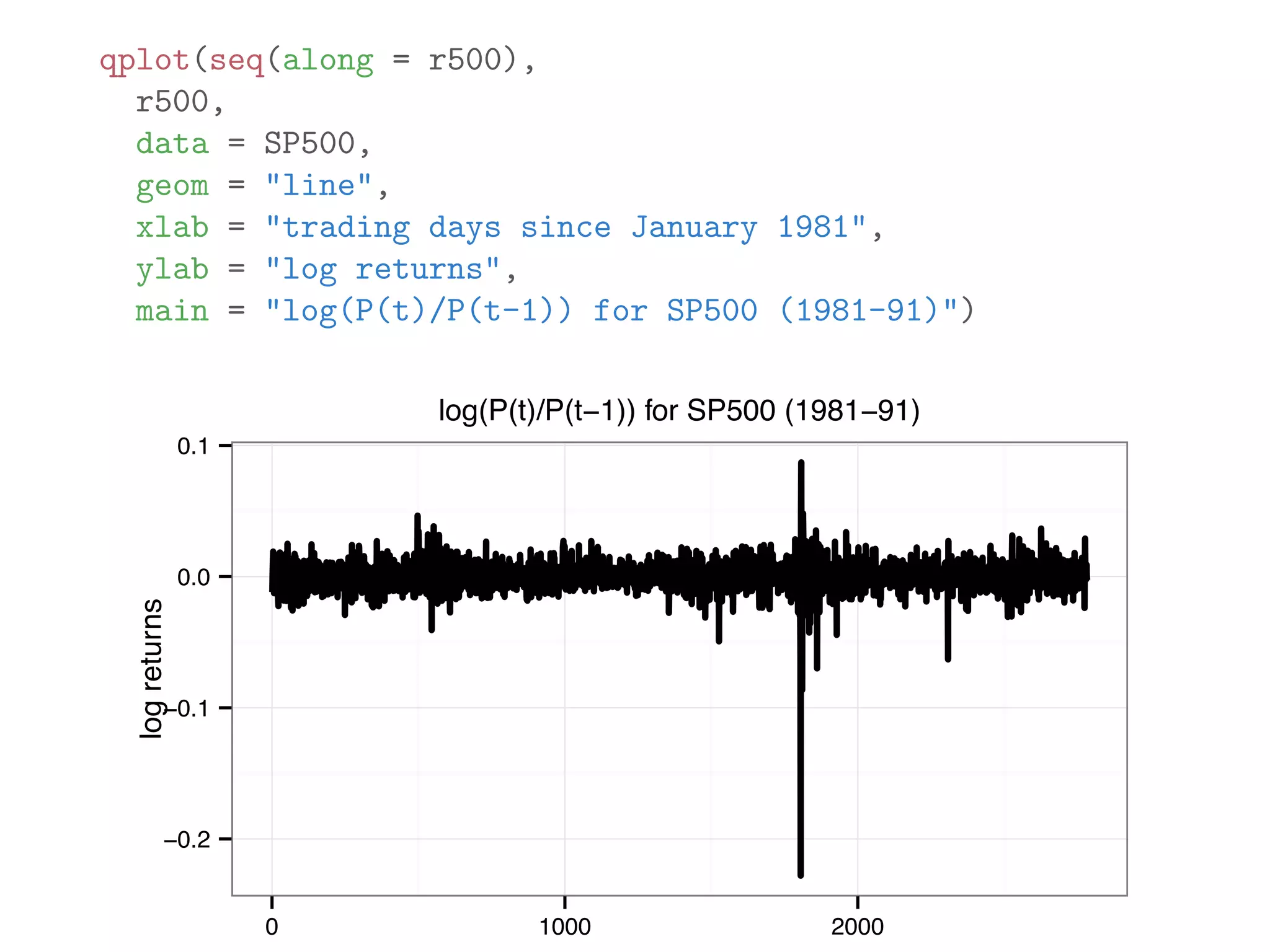 qplot(seq(along = r500), r500, data = SP500, geom = "line", xlab = "trading days since January 1981", ylab = "log returns", main = "log(P(t)/P(t-1)) for SP500 (1981-91)") −0.2 −0.1 0.0 0.1 0 1000 2000 logreturns log(P(t)/P(t−1)) for SP500 (1981−91) 